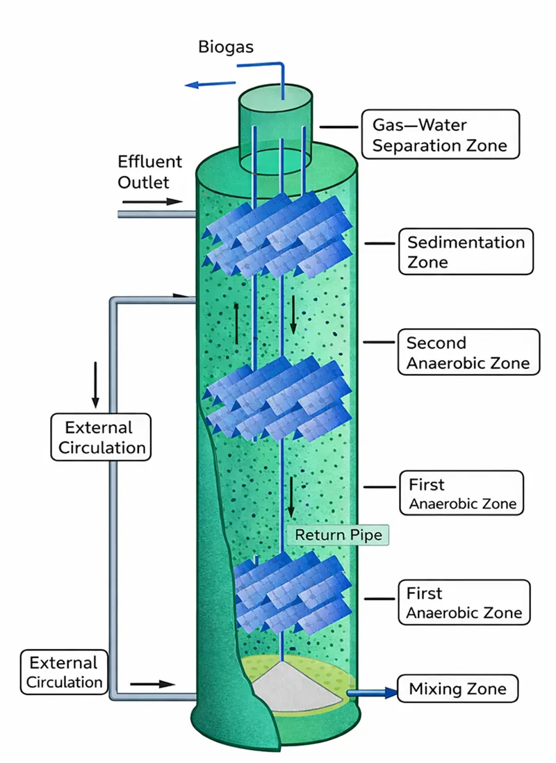 Schematic diagram of wastewater treatment tank Schematic diagram of water and biogas flow directions in an IC anaerobic reactor
