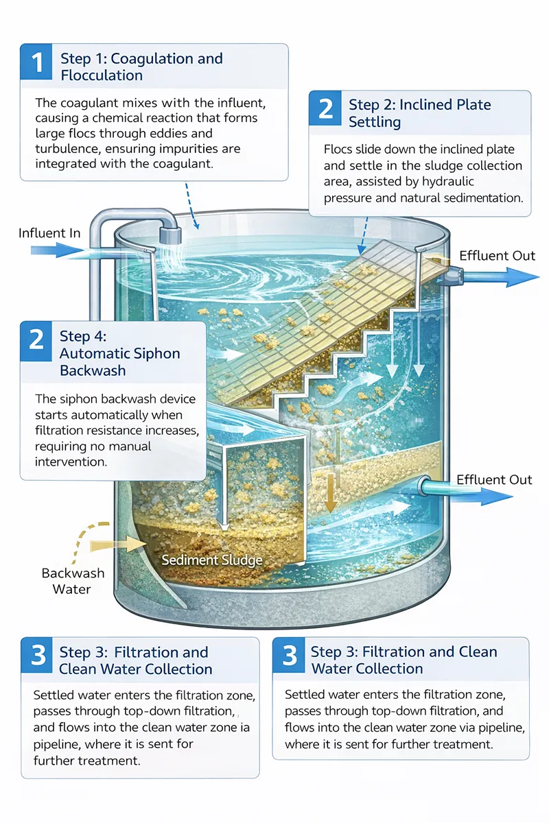 integrated industrial water purification equipment combines nine functions: flocculation, reaction, sedimentation, wastewater discharge, backwashing, sludge thickening, and filtration.