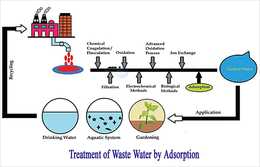 Absorption in Water Treatment